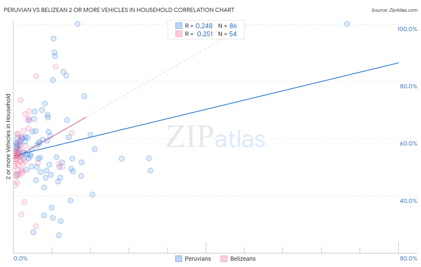 Peruvian vs Belizean 2 or more Vehicles in Household