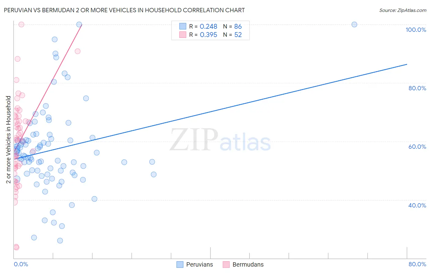 Peruvian vs Bermudan 2 or more Vehicles in Household