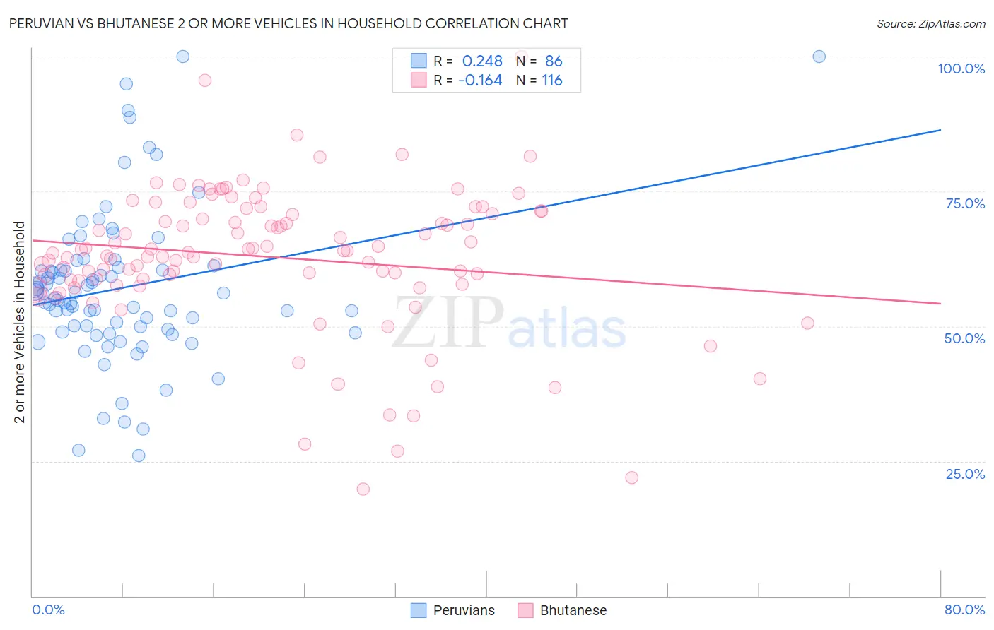 Peruvian vs Bhutanese 2 or more Vehicles in Household