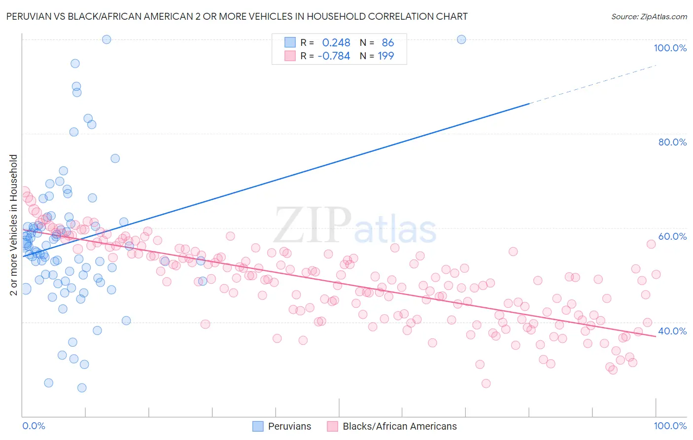 Peruvian vs Black/African American 2 or more Vehicles in Household