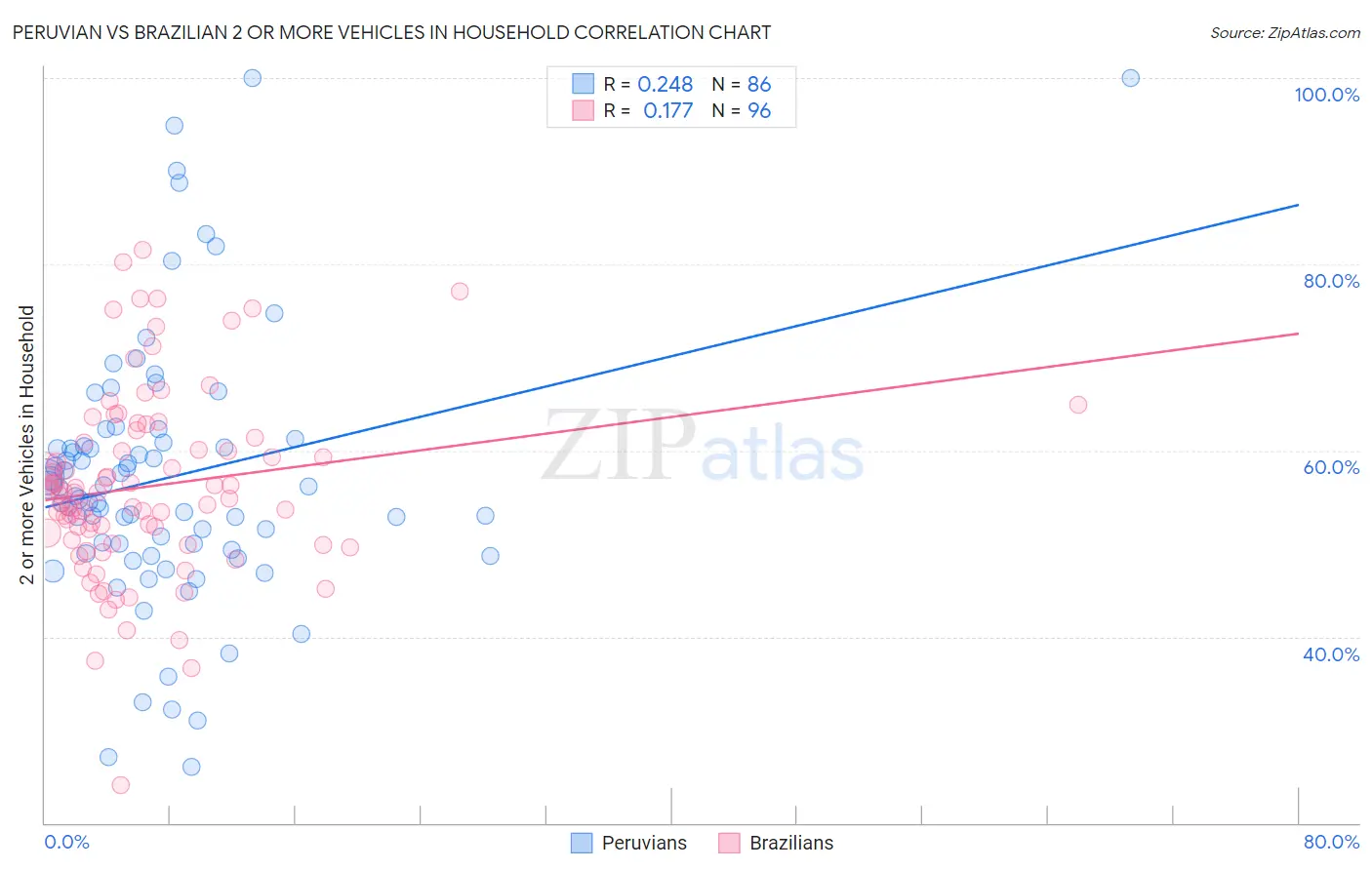 Peruvian vs Brazilian 2 or more Vehicles in Household