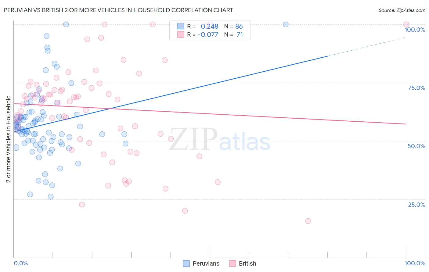 Peruvian vs British 2 or more Vehicles in Household