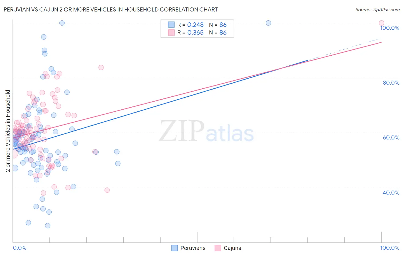 Peruvian vs Cajun 2 or more Vehicles in Household