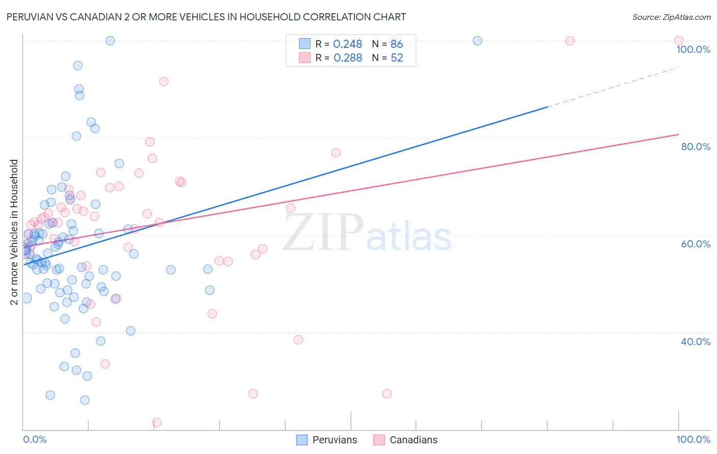 Peruvian vs Canadian 2 or more Vehicles in Household