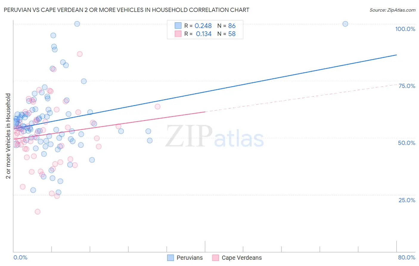 Peruvian vs Cape Verdean 2 or more Vehicles in Household