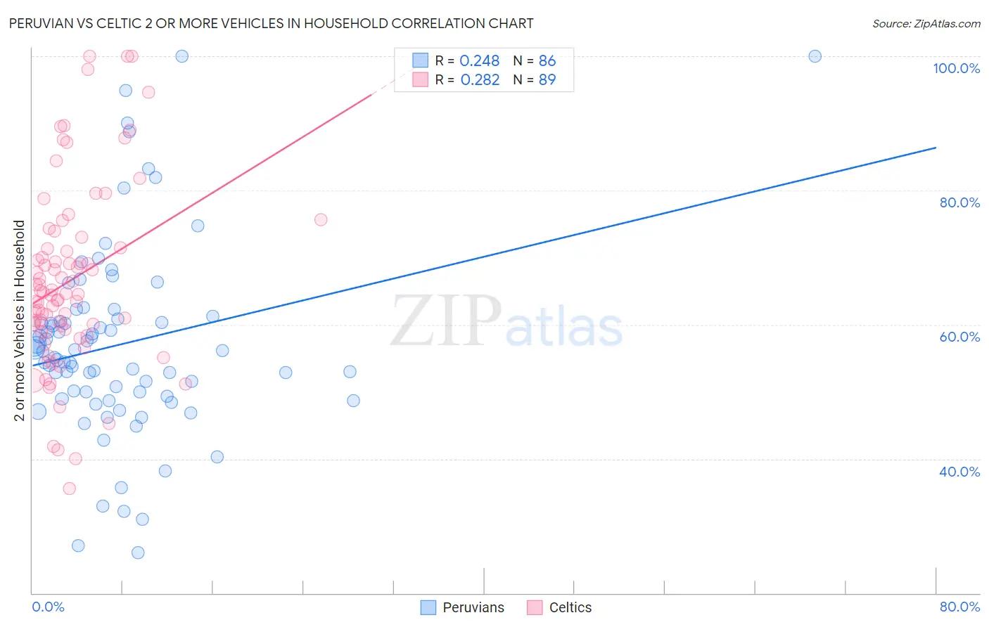 Peruvian vs Celtic 2 or more Vehicles in Household