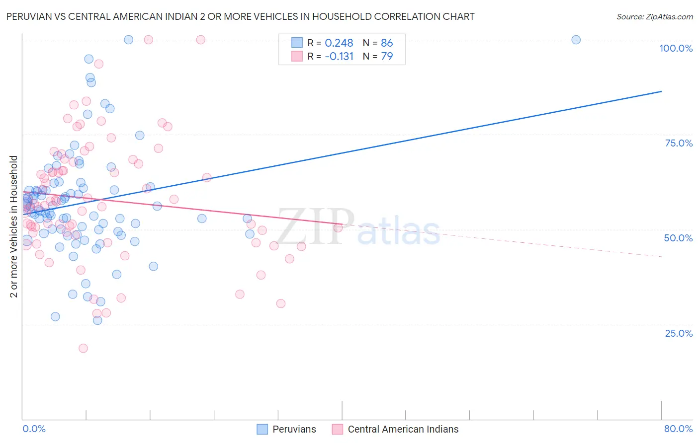 Peruvian vs Central American Indian 2 or more Vehicles in Household