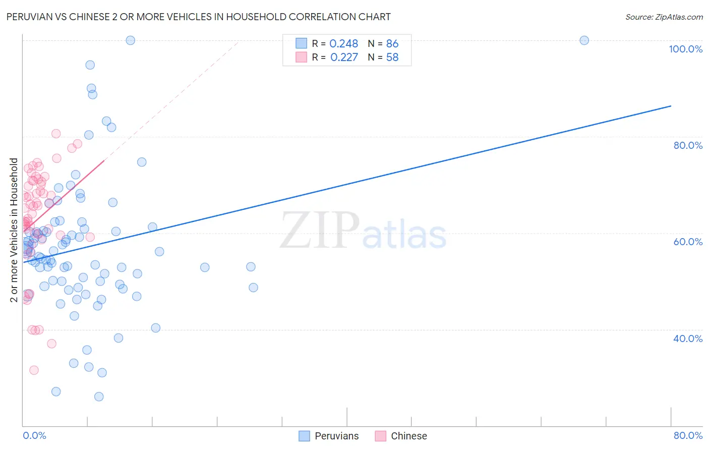 Peruvian vs Chinese 2 or more Vehicles in Household