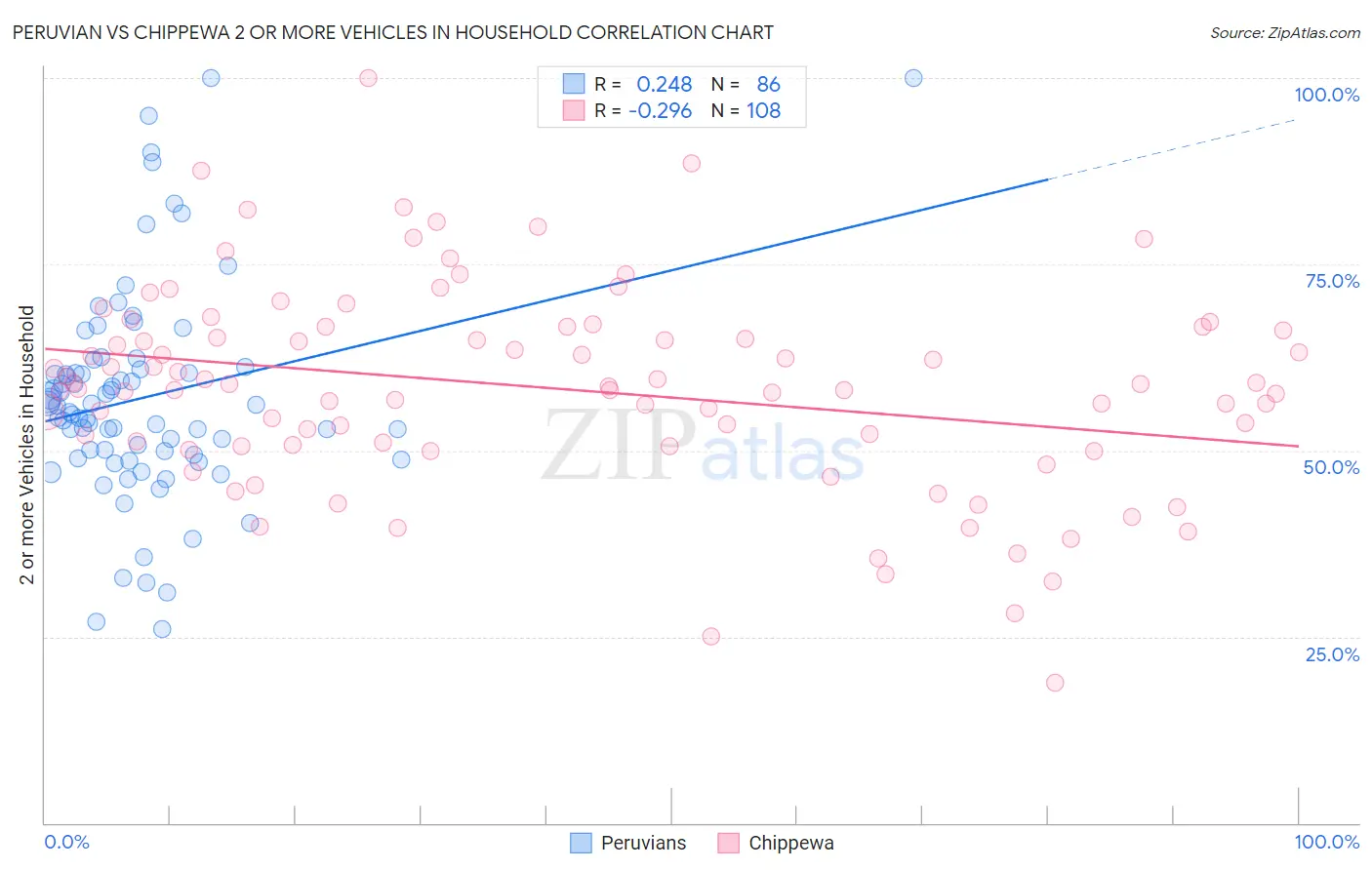 Peruvian vs Chippewa 2 or more Vehicles in Household