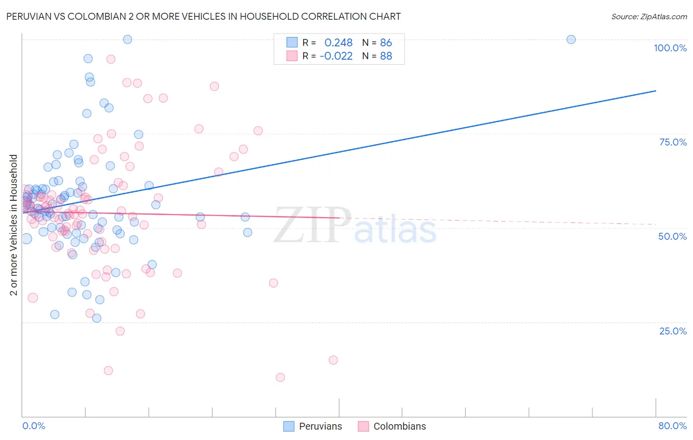 Peruvian vs Colombian 2 or more Vehicles in Household
