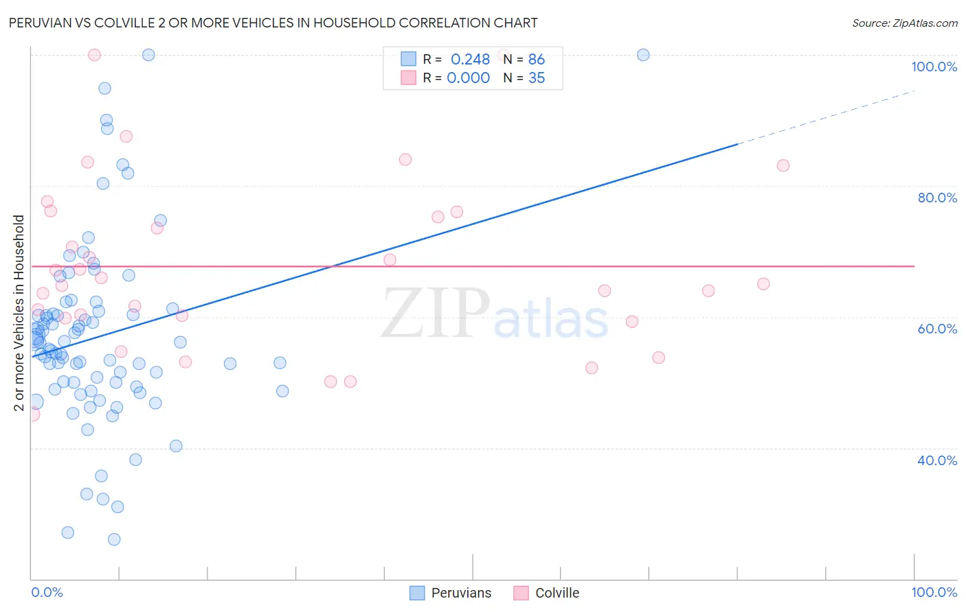 Peruvian vs Colville 2 or more Vehicles in Household