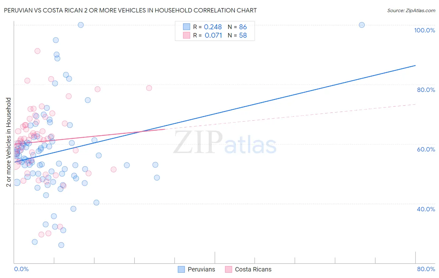 Peruvian vs Costa Rican 2 or more Vehicles in Household