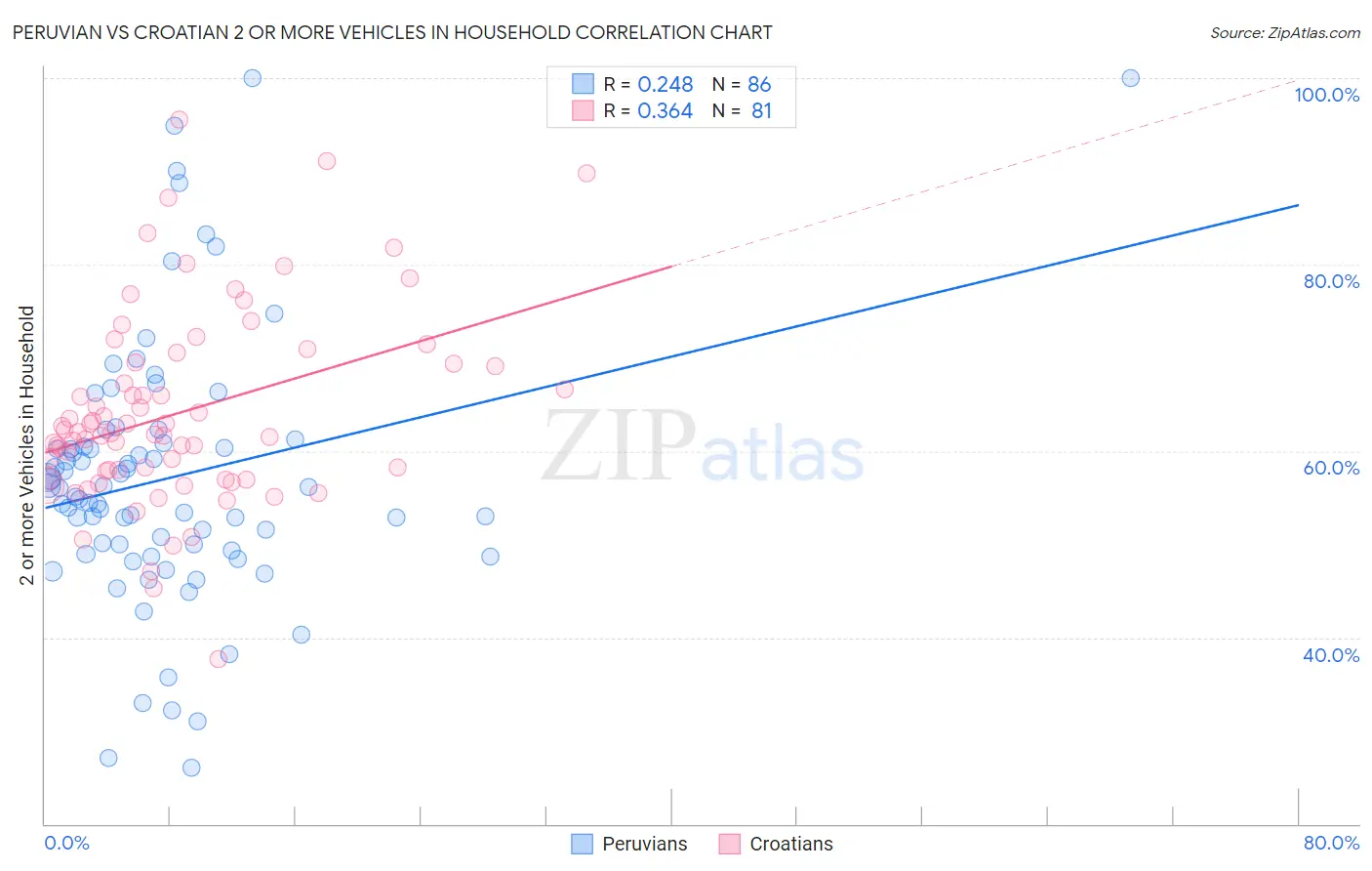 Peruvian vs Croatian 2 or more Vehicles in Household
