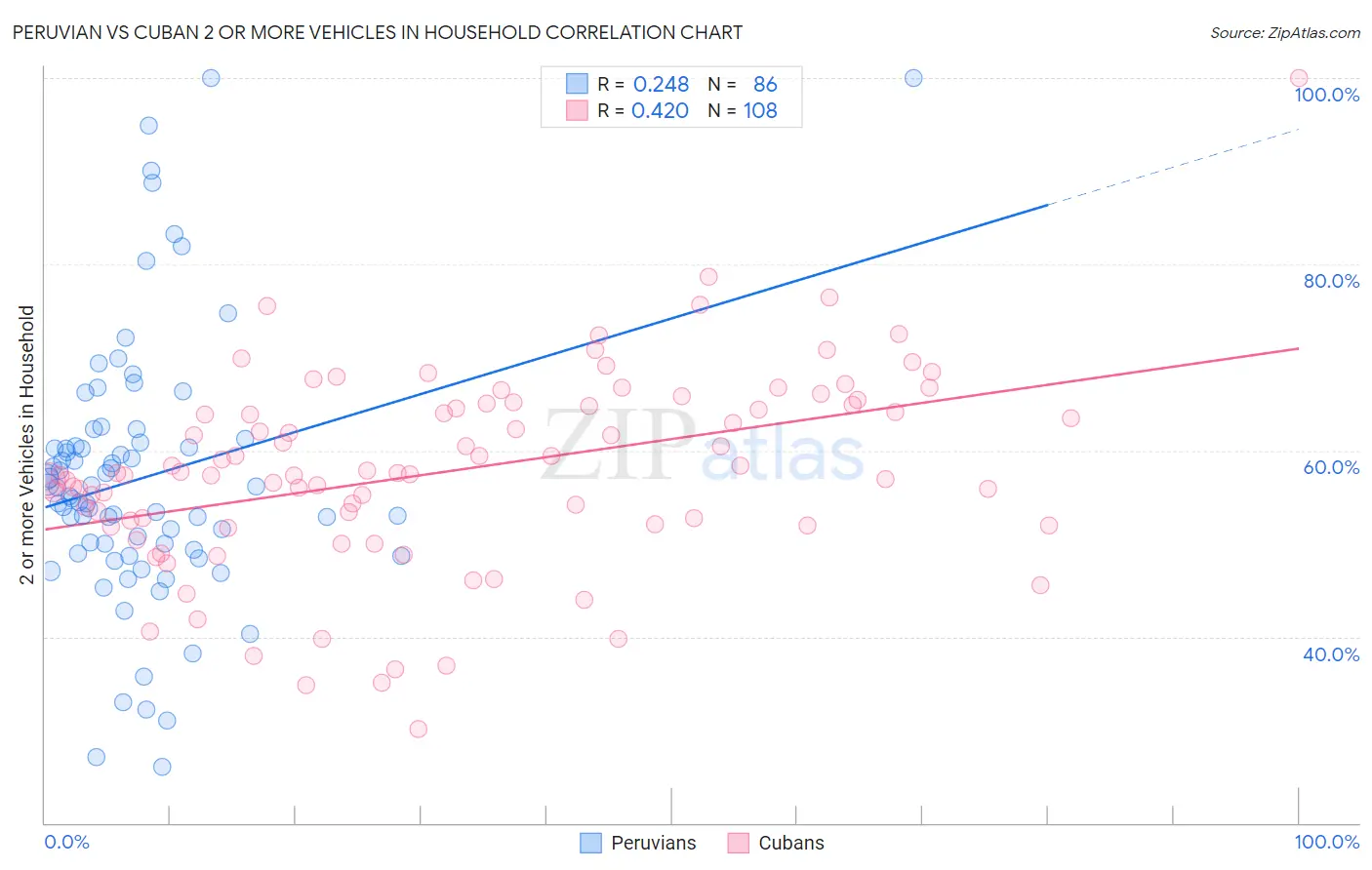 Peruvian vs Cuban 2 or more Vehicles in Household