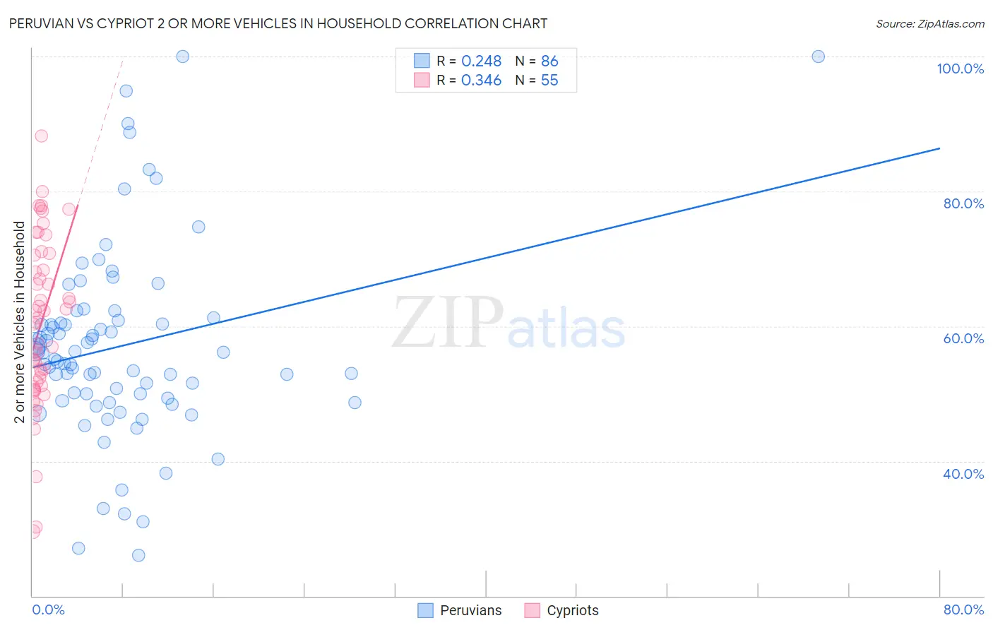 Peruvian vs Cypriot 2 or more Vehicles in Household