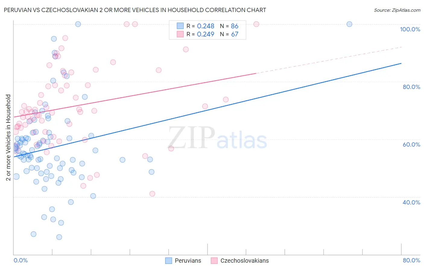 Peruvian vs Czechoslovakian 2 or more Vehicles in Household