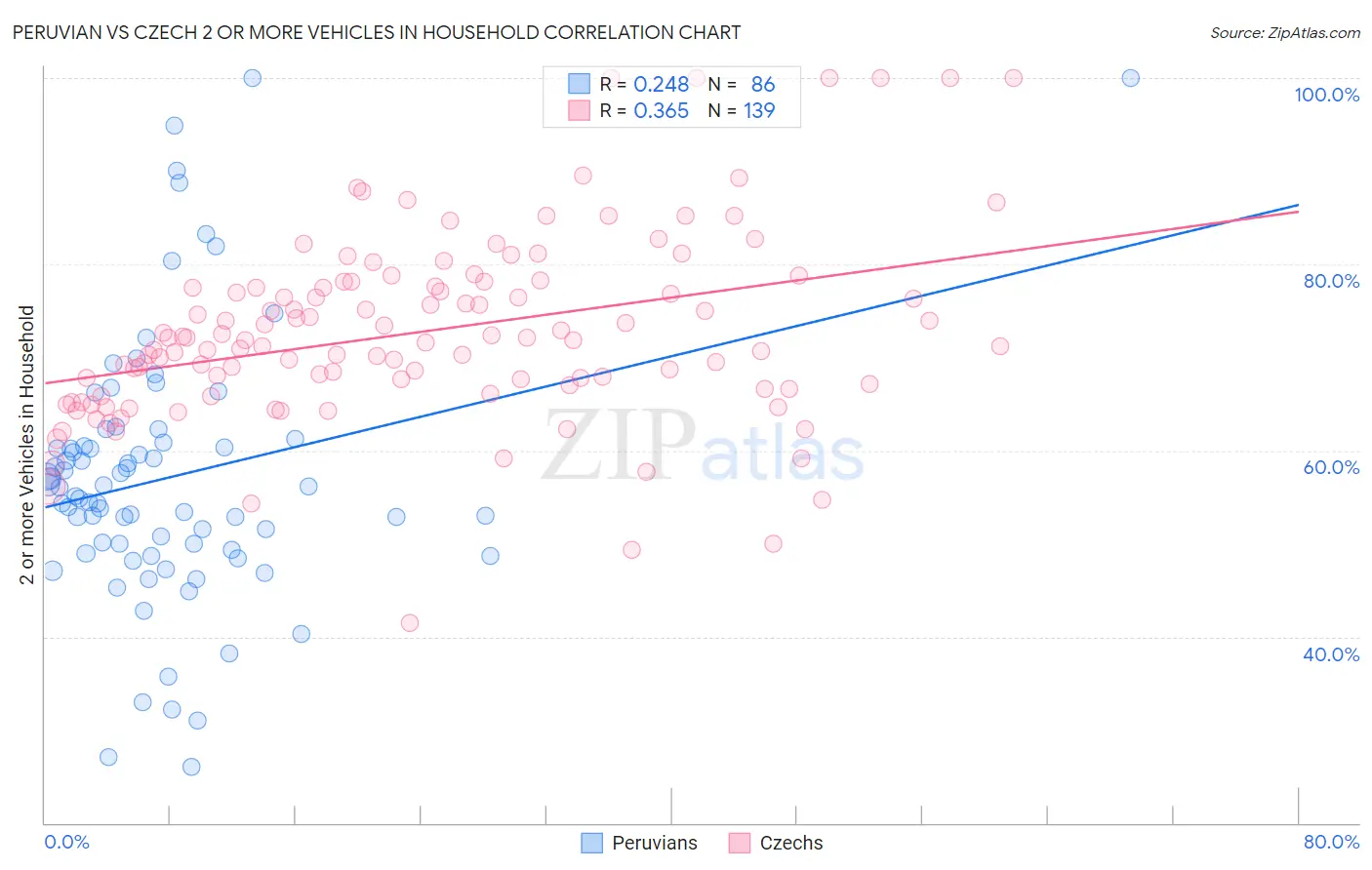 Peruvian vs Czech 2 or more Vehicles in Household