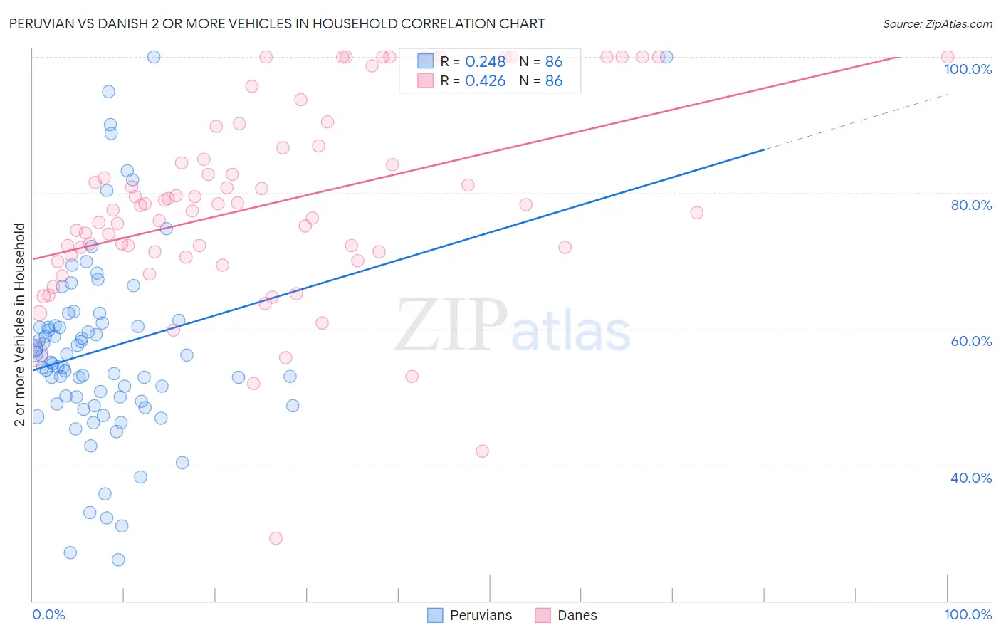 Peruvian vs Danish 2 or more Vehicles in Household