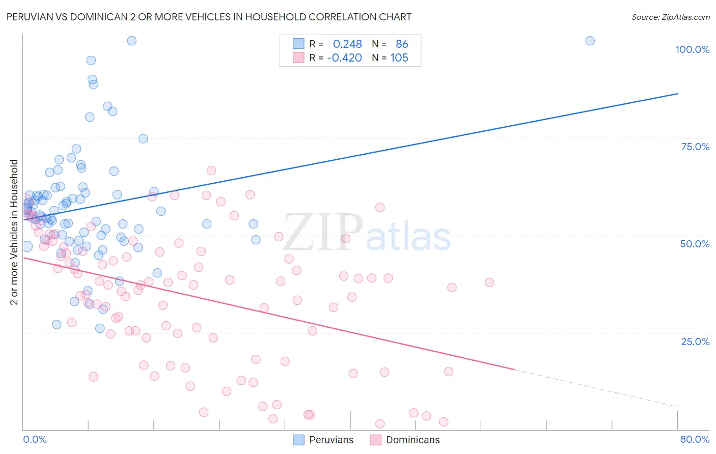 Peruvian vs Dominican 2 or more Vehicles in Household