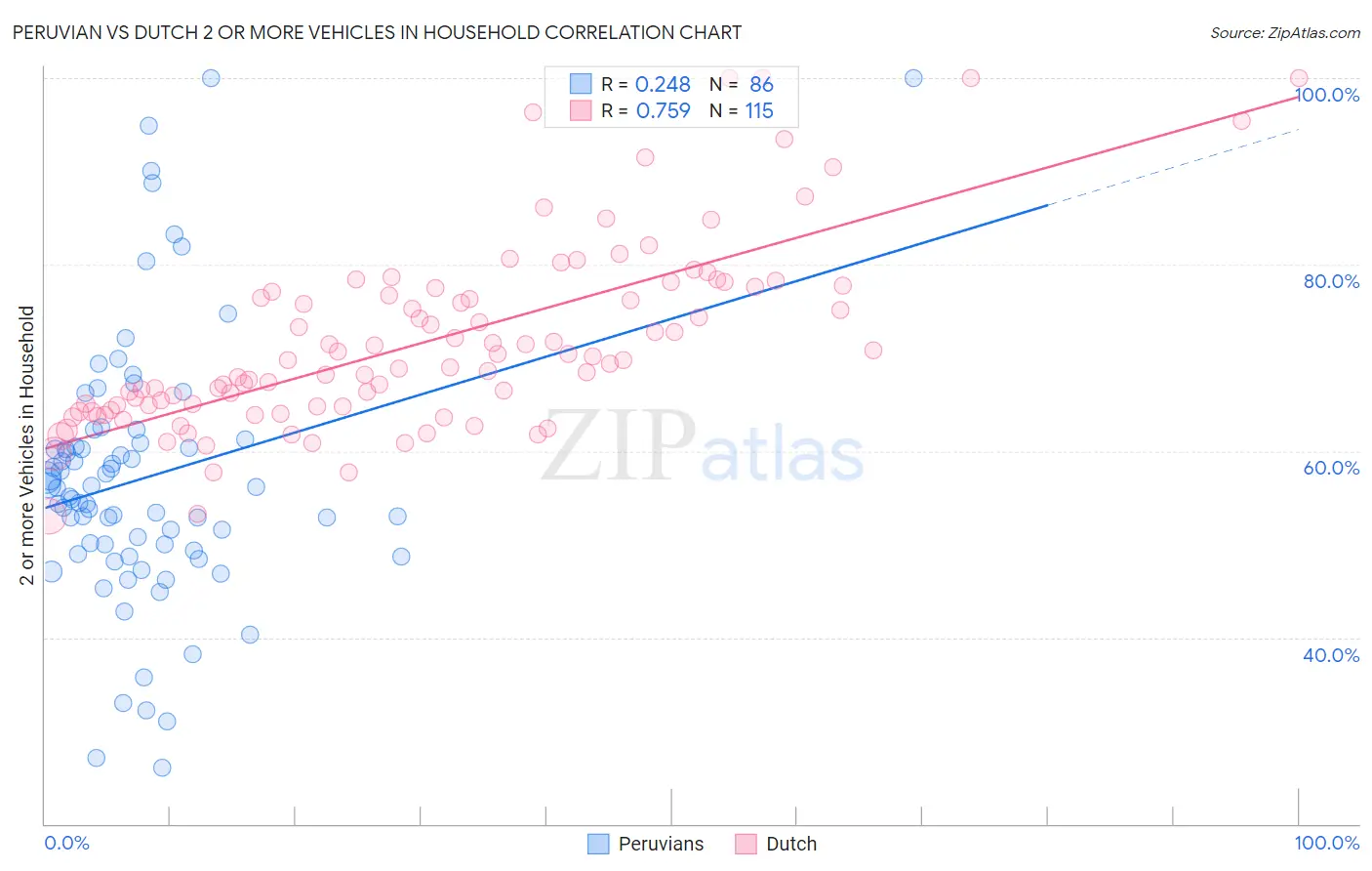 Peruvian vs Dutch 2 or more Vehicles in Household