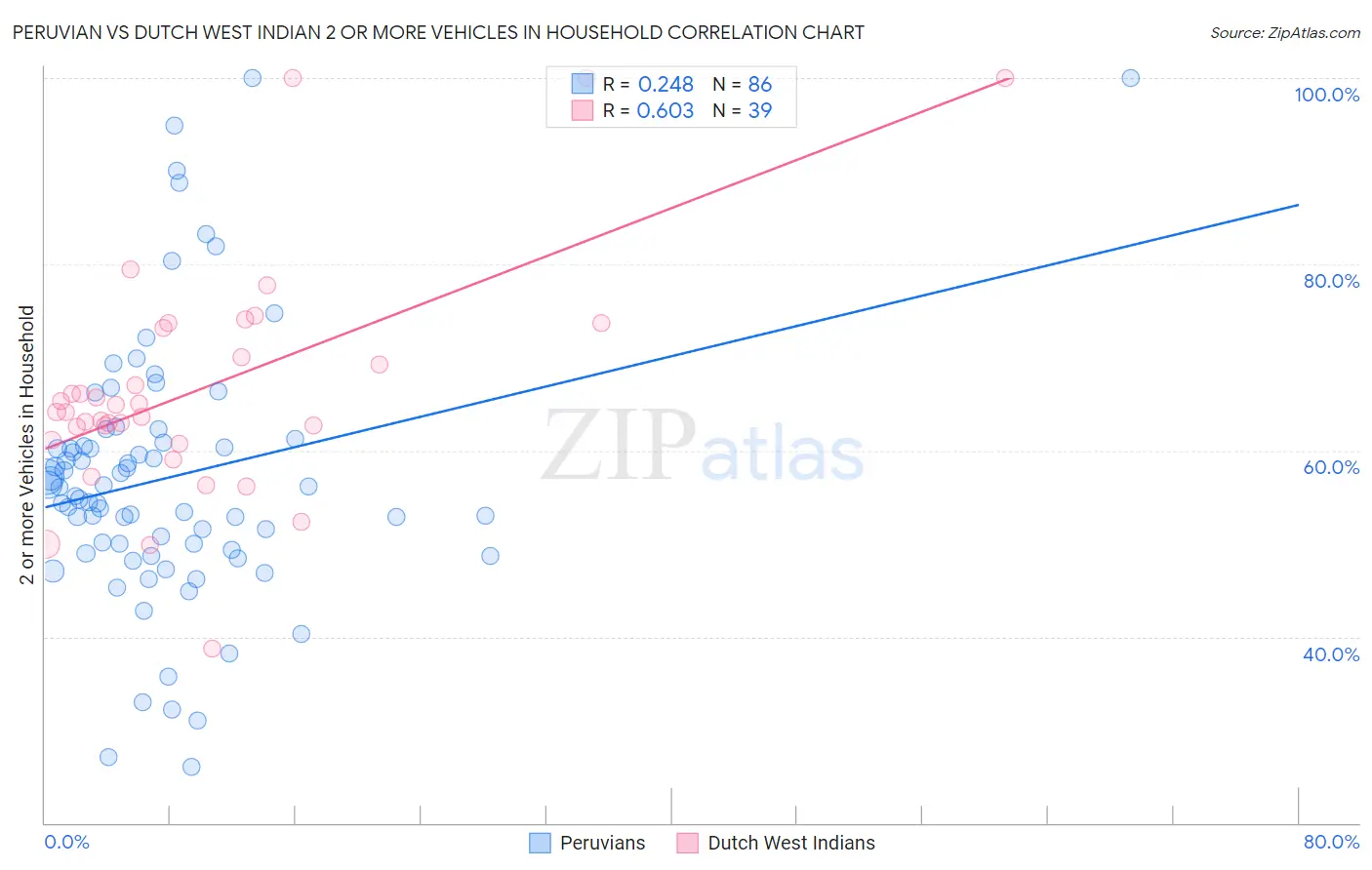 Peruvian vs Dutch West Indian 2 or more Vehicles in Household