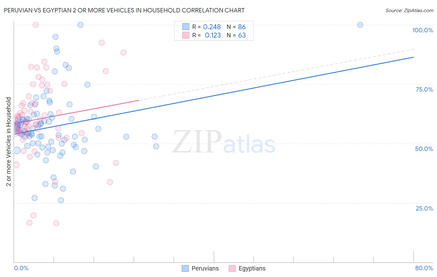 Peruvian vs Egyptian 2 or more Vehicles in Household