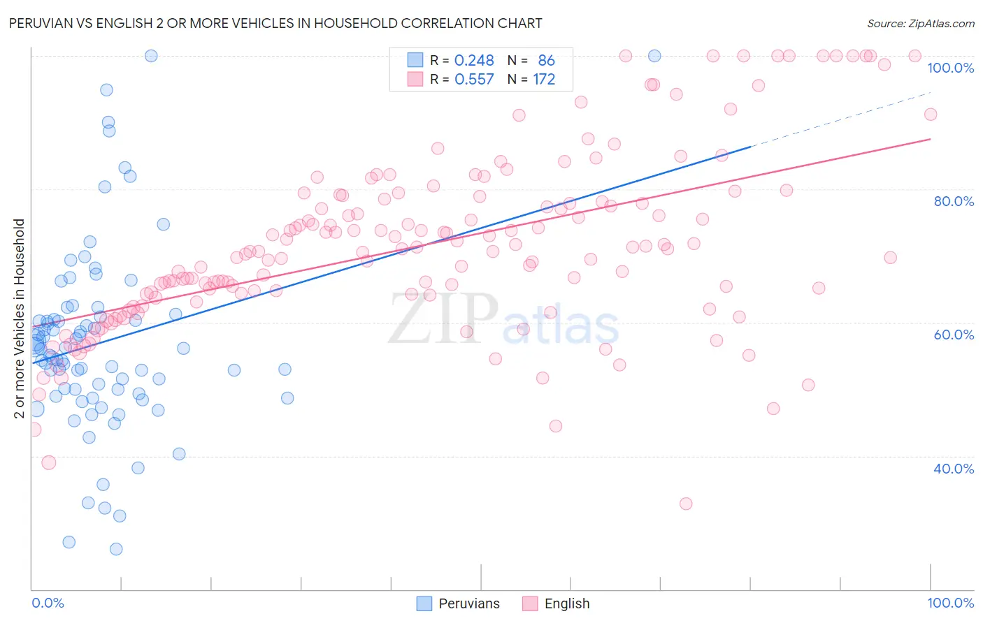 Peruvian vs English 2 or more Vehicles in Household