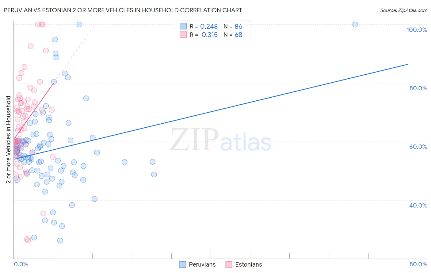 Peruvian vs Estonian 2 or more Vehicles in Household
