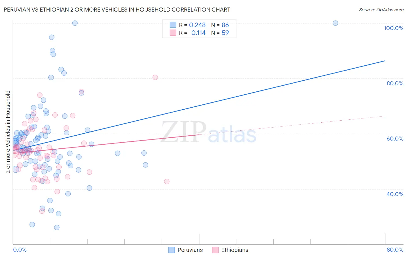 Peruvian vs Ethiopian 2 or more Vehicles in Household