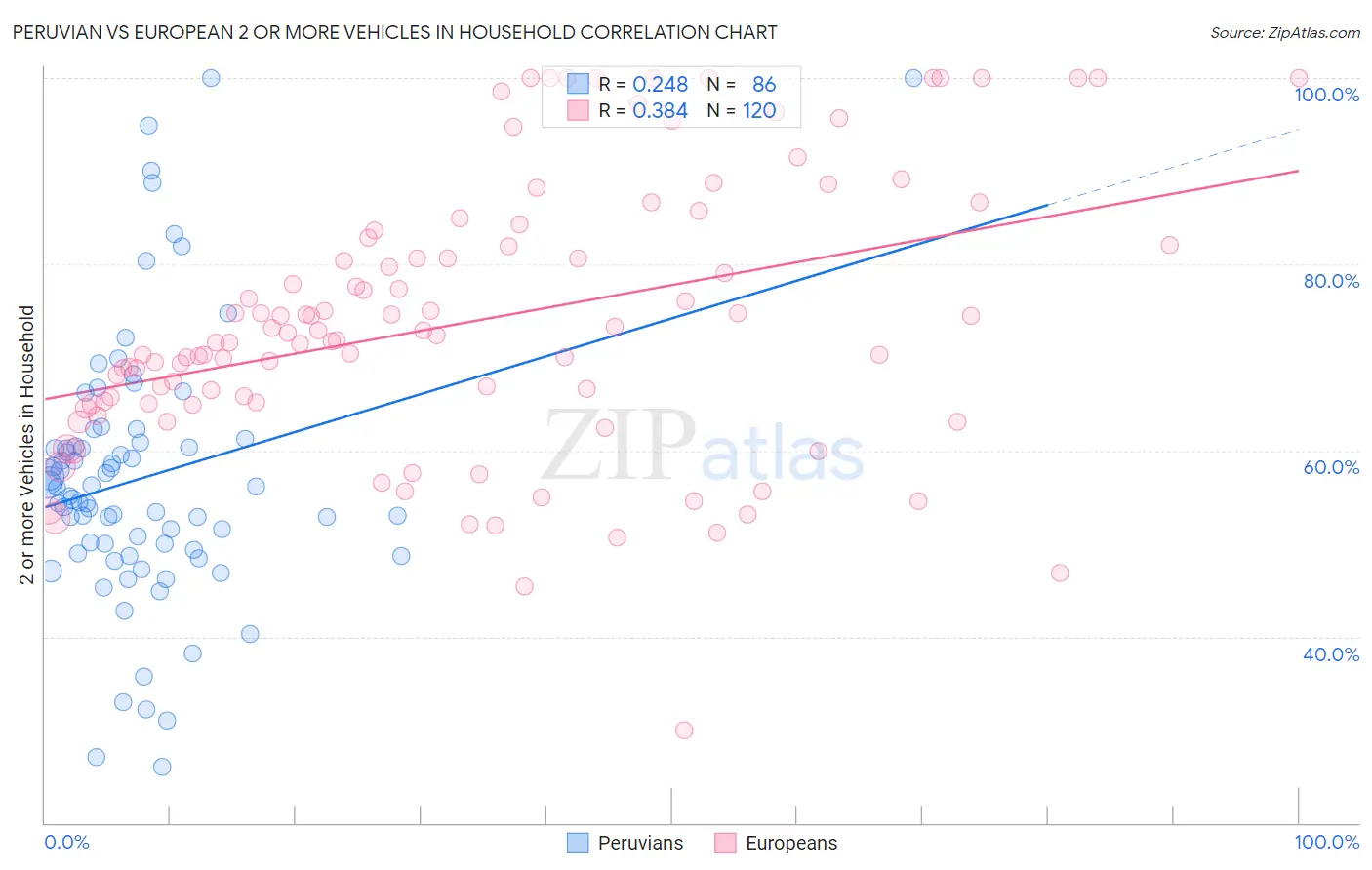 Peruvian vs European 2 or more Vehicles in Household