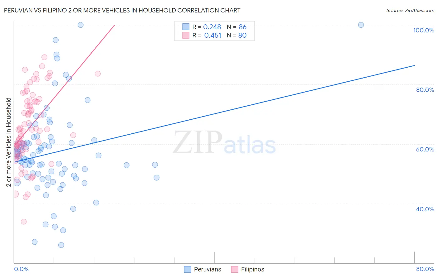 Peruvian vs Filipino 2 or more Vehicles in Household