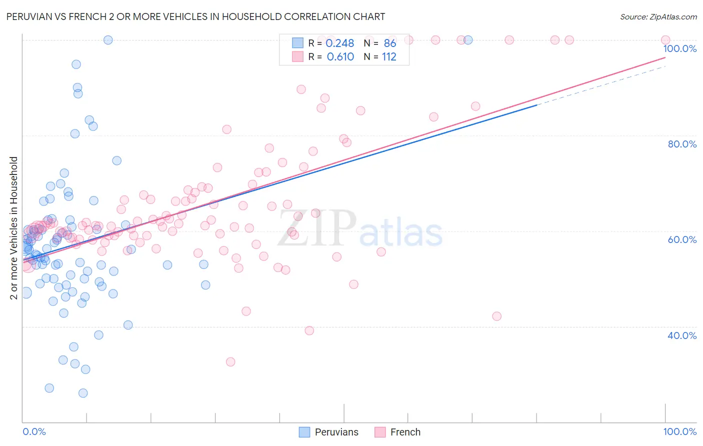Peruvian vs French 2 or more Vehicles in Household