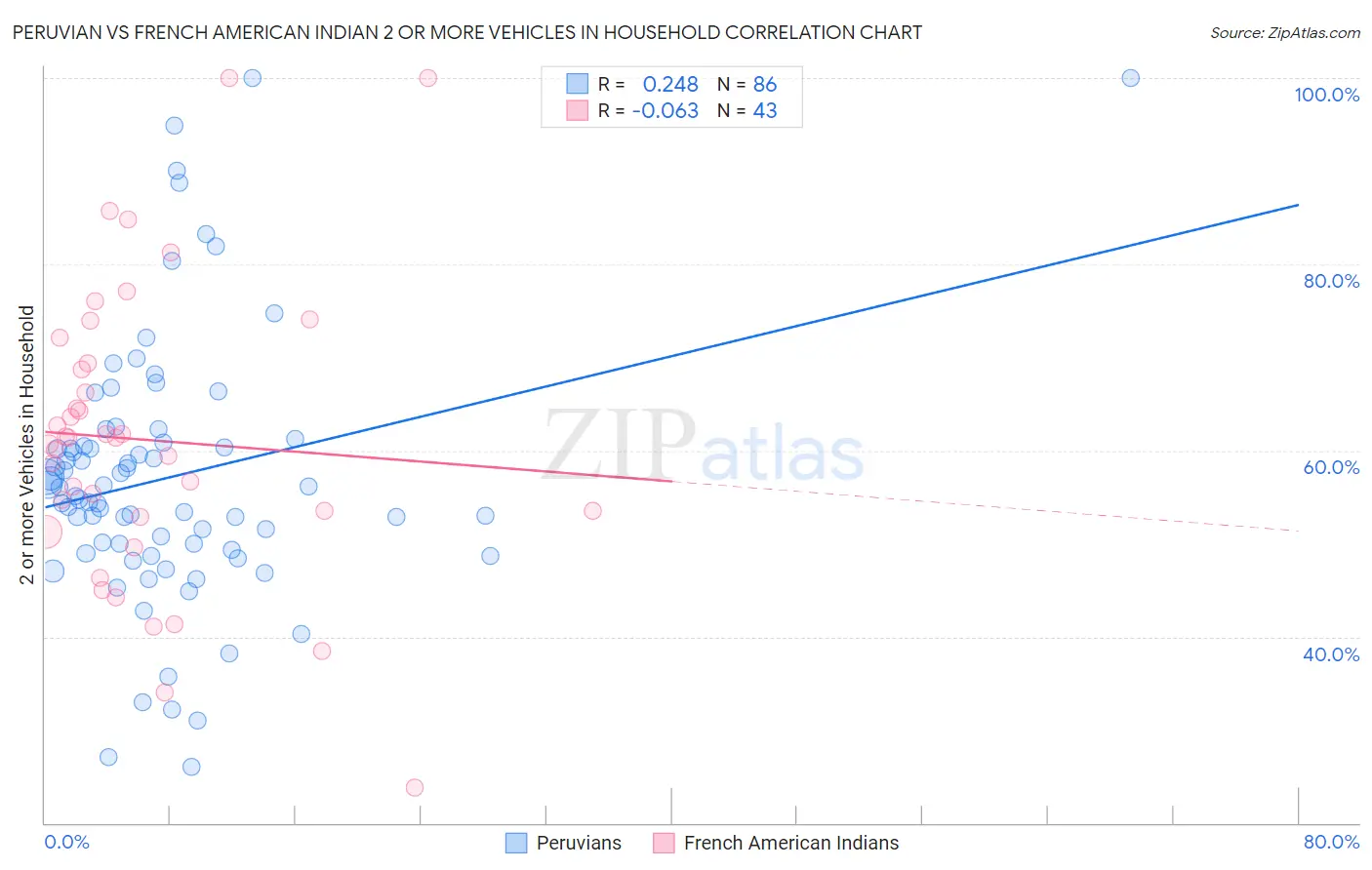 Peruvian vs French American Indian 2 or more Vehicles in Household