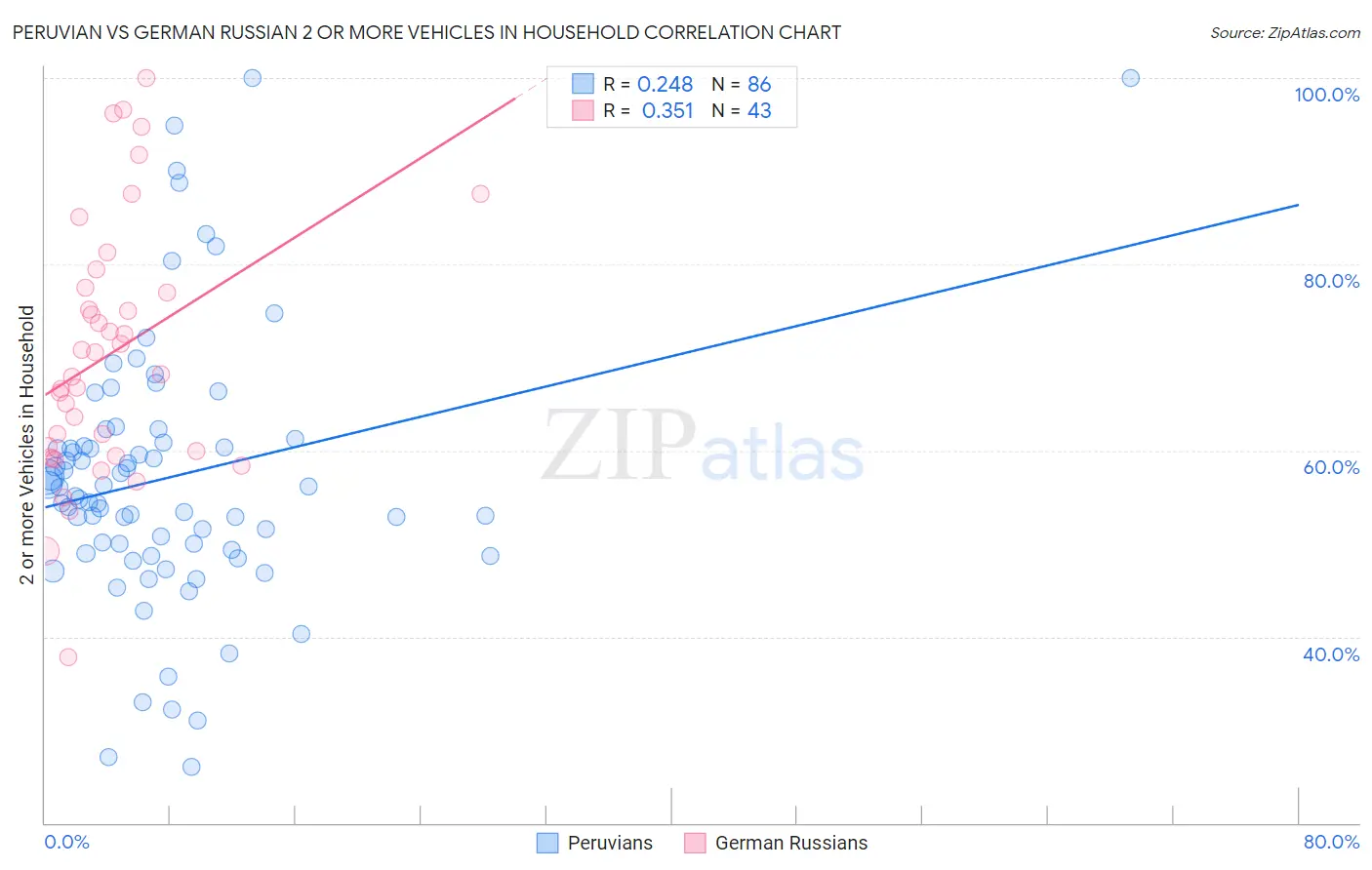 Peruvian vs German Russian 2 or more Vehicles in Household
