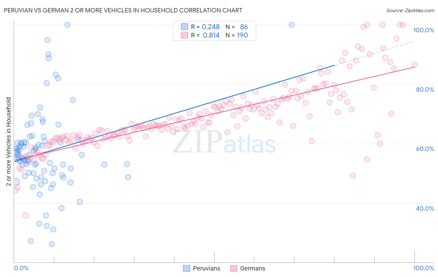 Peruvian vs German 2 or more Vehicles in Household