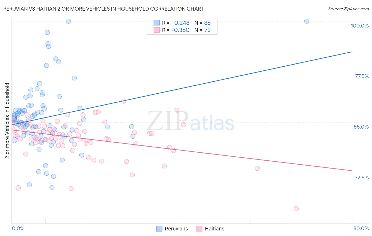 Peruvian vs Haitian 2 or more Vehicles in Household
