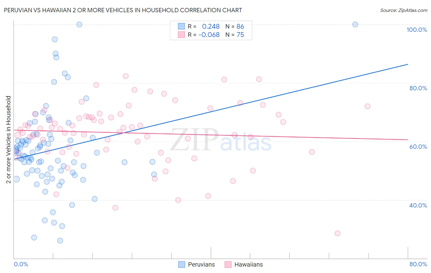 Peruvian vs Hawaiian 2 or more Vehicles in Household