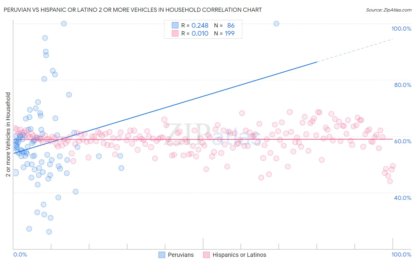 Peruvian vs Hispanic or Latino 2 or more Vehicles in Household