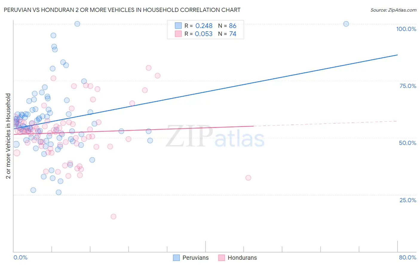 Peruvian vs Honduran 2 or more Vehicles in Household
