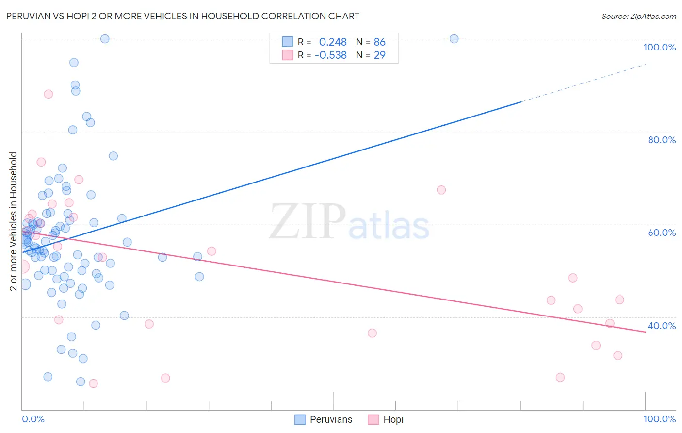 Peruvian vs Hopi 2 or more Vehicles in Household