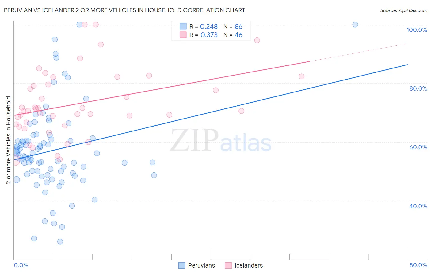 Peruvian vs Icelander 2 or more Vehicles in Household