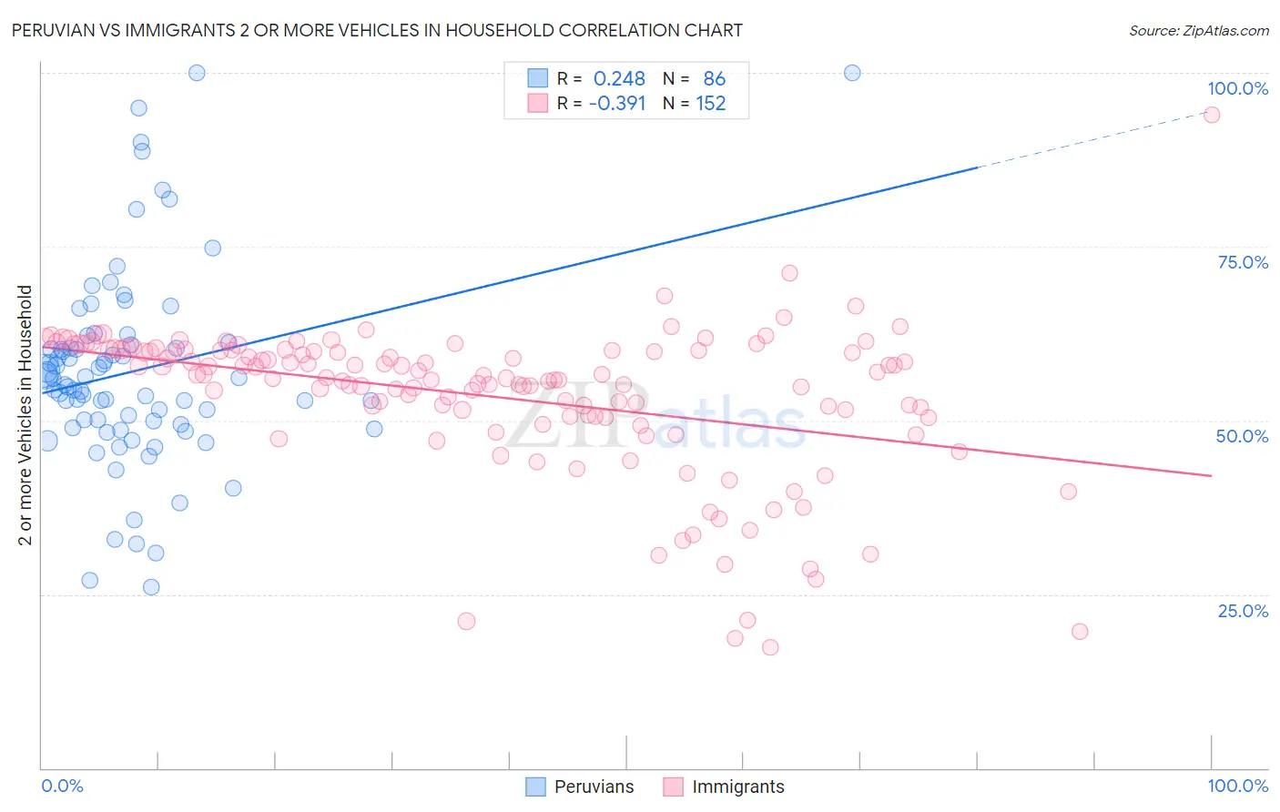 Peruvian vs Immigrants 2 or more Vehicles in Household