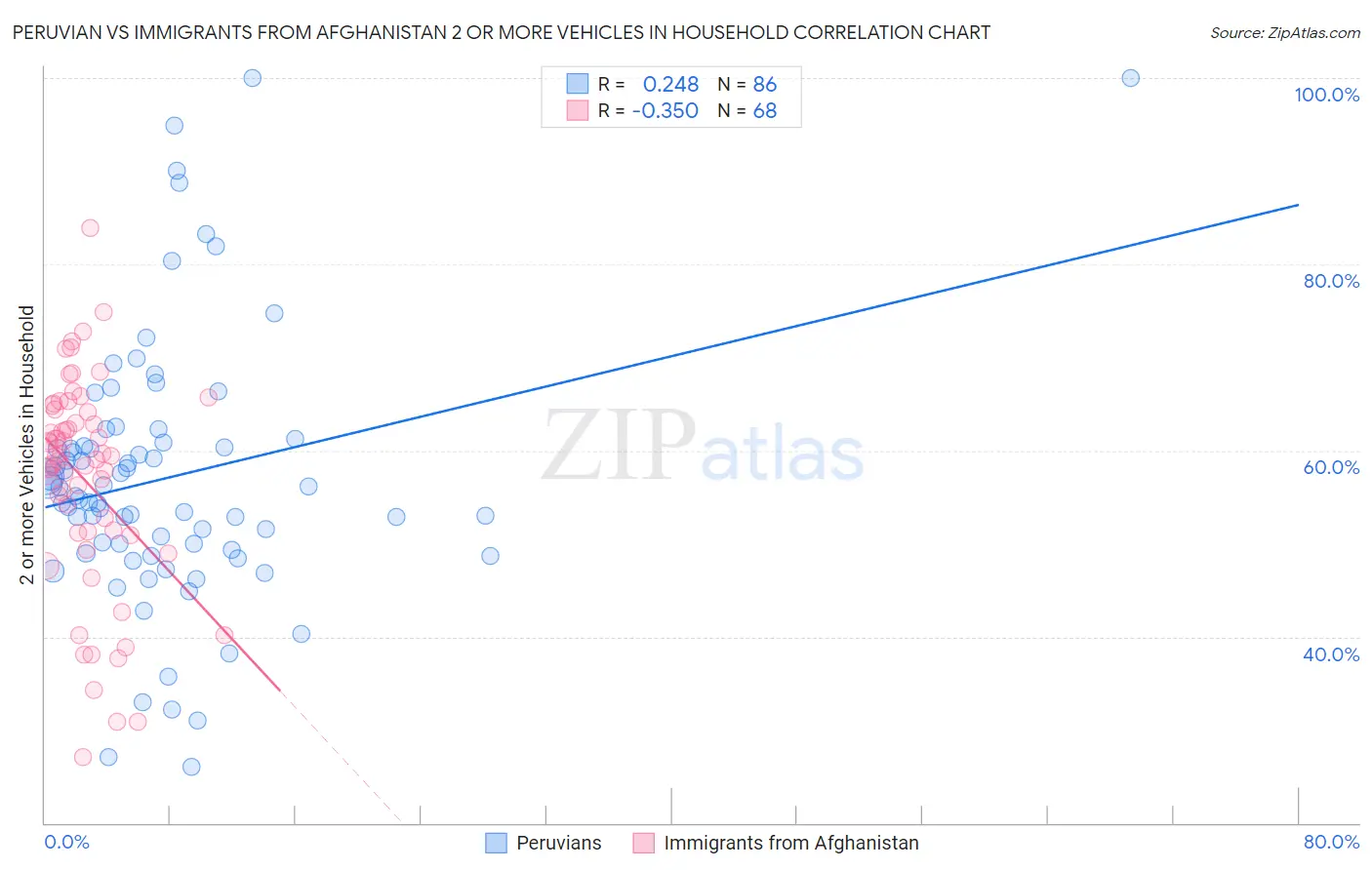 Peruvian vs Immigrants from Afghanistan 2 or more Vehicles in Household