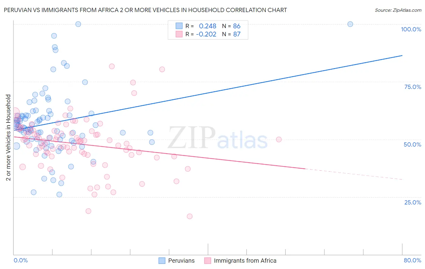 Peruvian vs Immigrants from Africa 2 or more Vehicles in Household