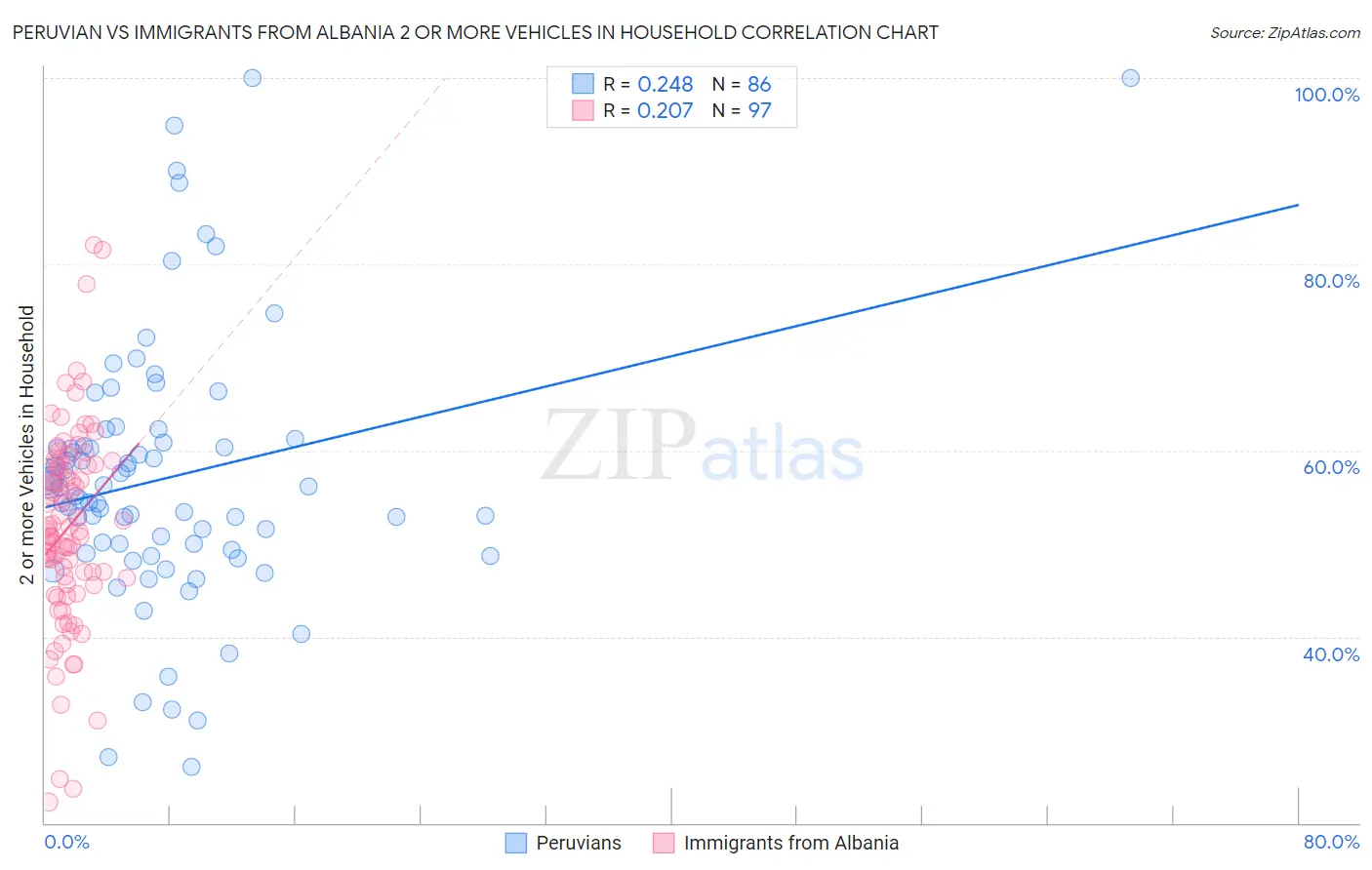 Peruvian vs Immigrants from Albania 2 or more Vehicles in Household