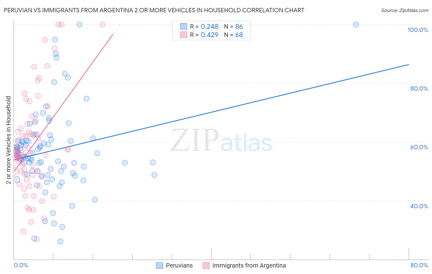 Peruvian vs Immigrants from Argentina 2 or more Vehicles in Household