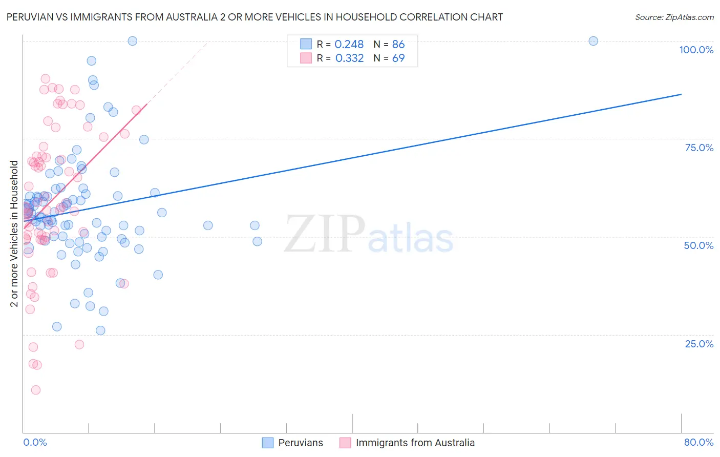 Peruvian vs Immigrants from Australia 2 or more Vehicles in Household