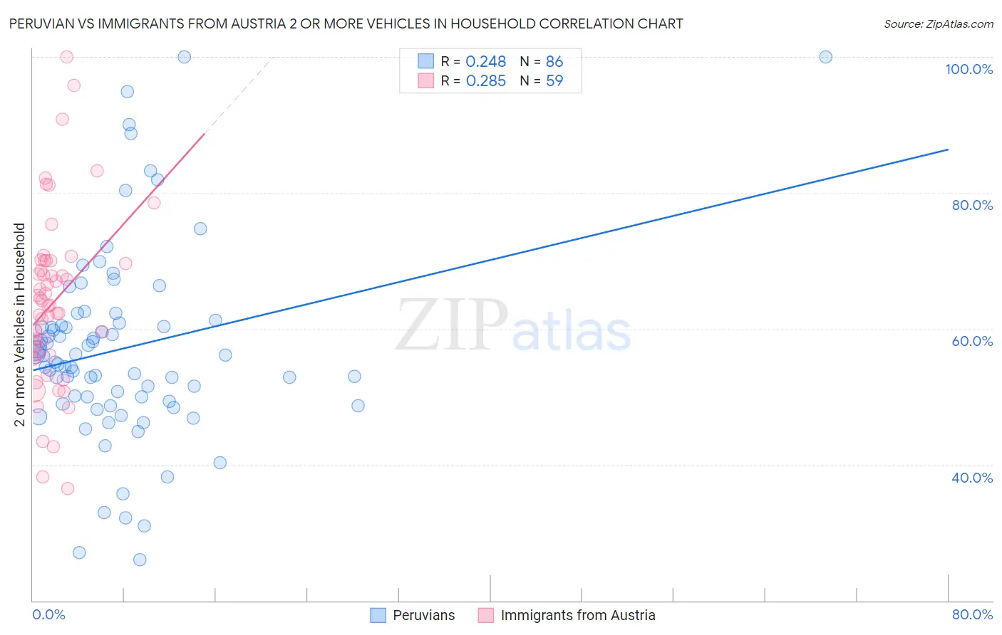 Peruvian vs Immigrants from Austria 2 or more Vehicles in Household