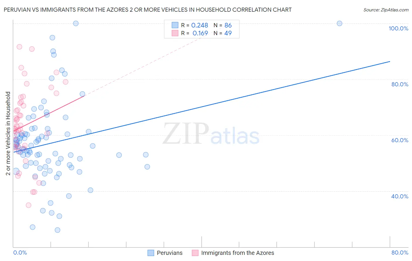 Peruvian vs Immigrants from the Azores 2 or more Vehicles in Household