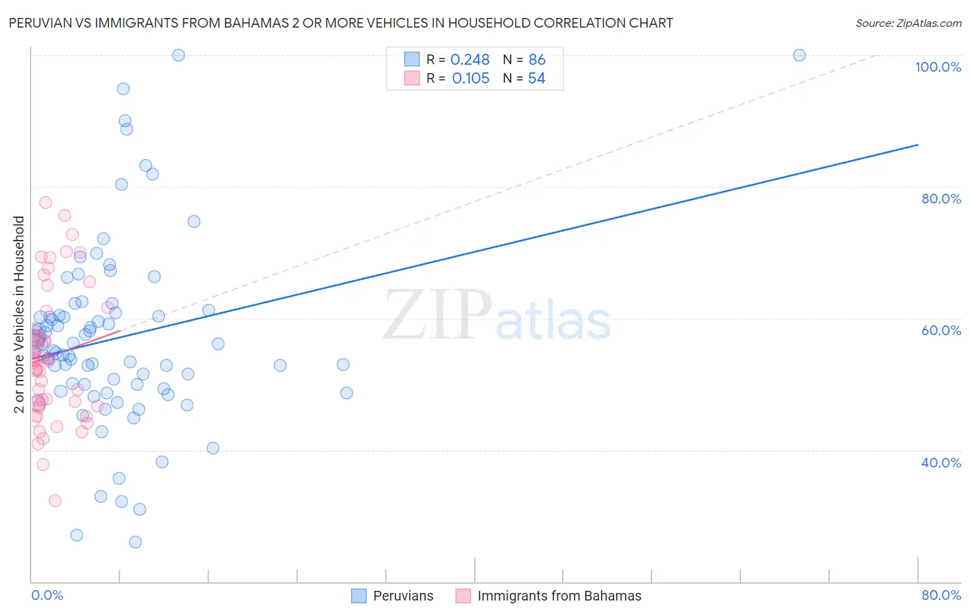 Peruvian vs Immigrants from Bahamas 2 or more Vehicles in Household